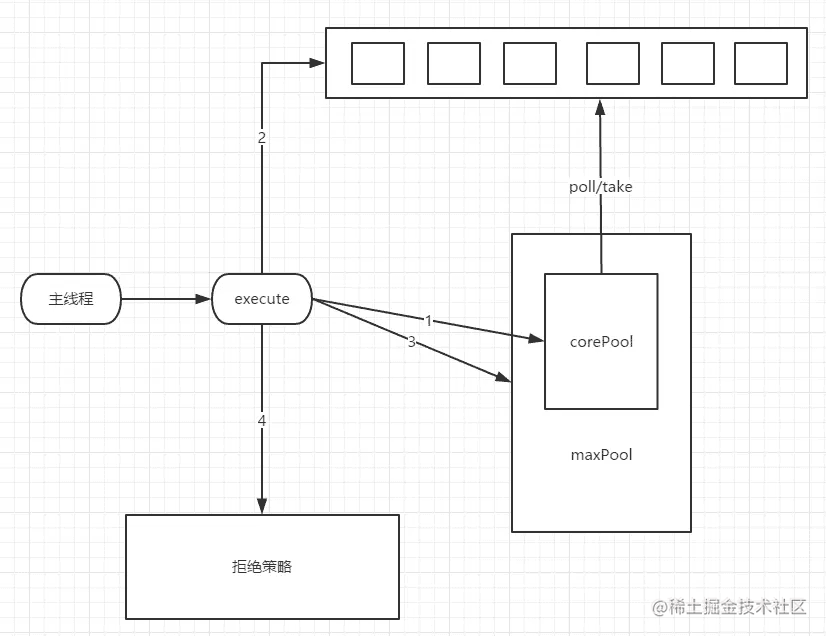 A simple way to understand the Java thread pool, ThreadPoolExecutor ...
