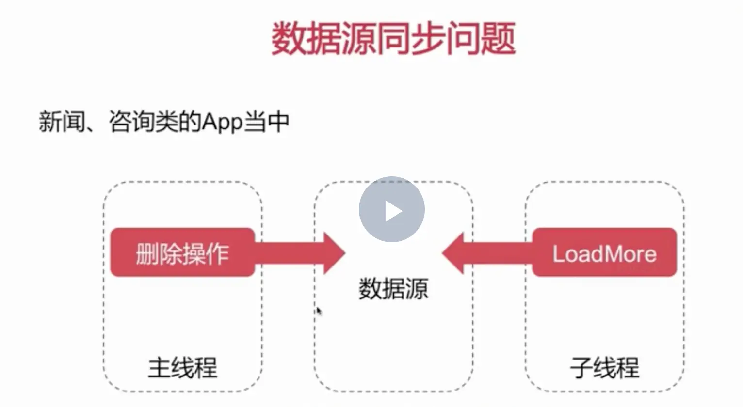 数据源同步问题