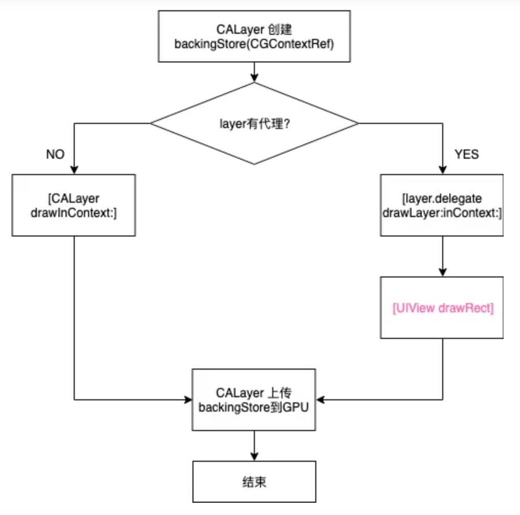 系统默认绘制流程