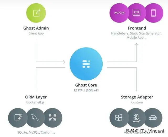 node.js 开源博客系统 Ghost 安装配置
