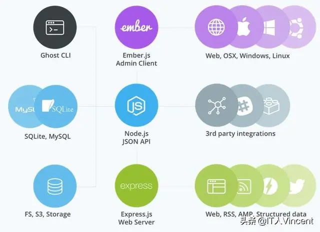 node.js 开源博客系统 Ghost 安装配置