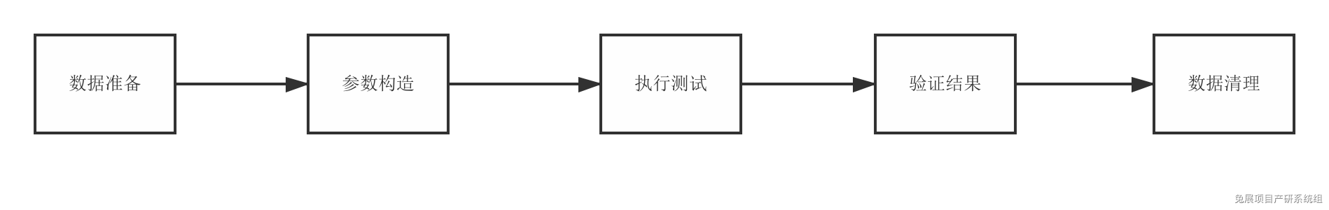单元测试过程