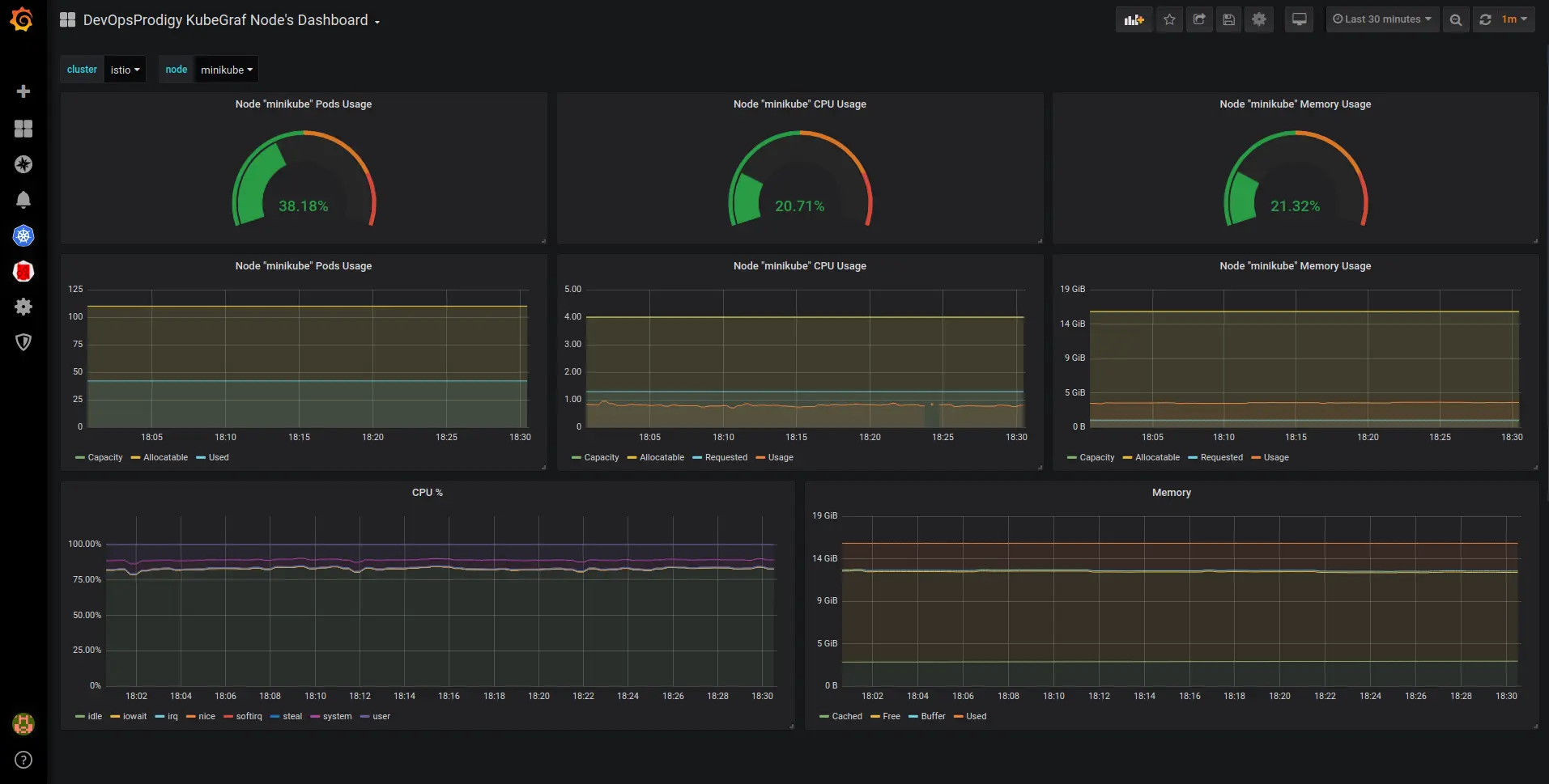 Nodes Dashboard