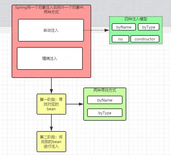 Spring官网阅读系列(三):自动注入与精确注入