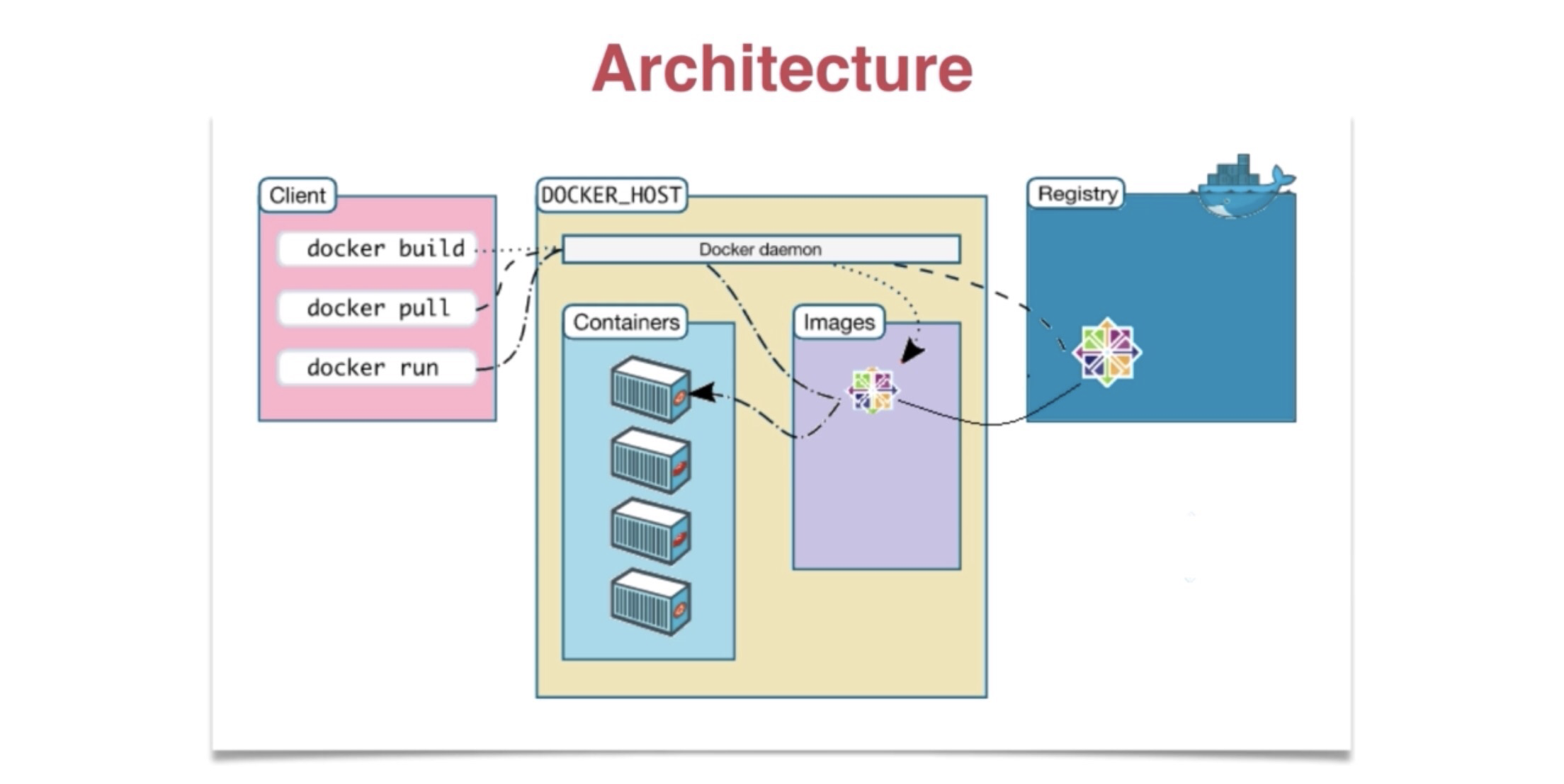 Docker 架构图 1