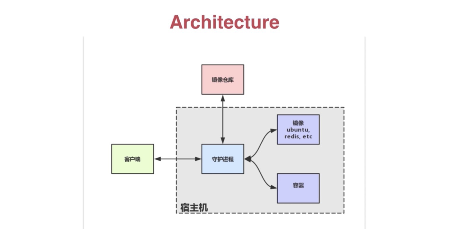 Docker 架构图 1