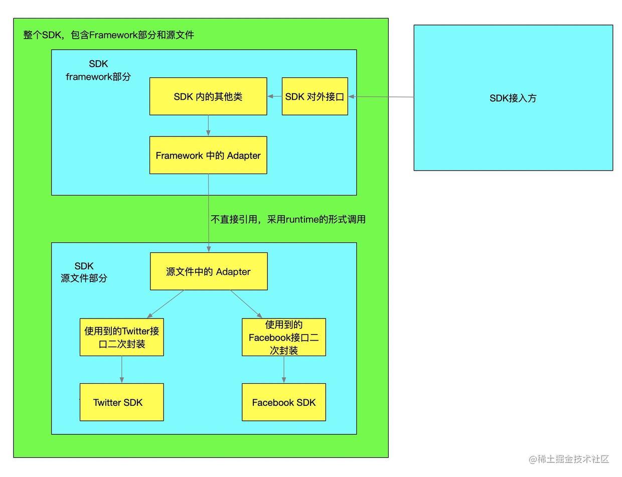 Ios Sdk 动态引入第三方sdk 掘金