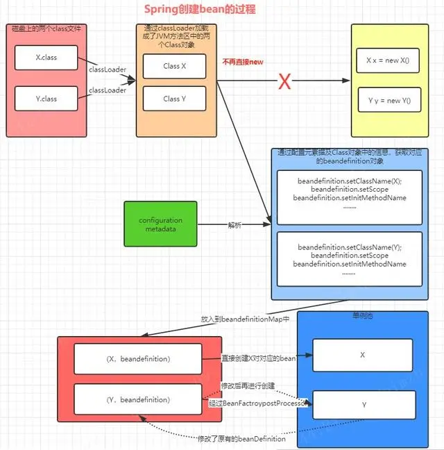 Spring官网阅读系列（四）：BeanDefinition（上）
