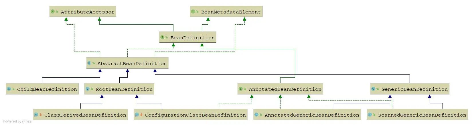 Spring官网阅读系列（四）：BeanDefinition（上）