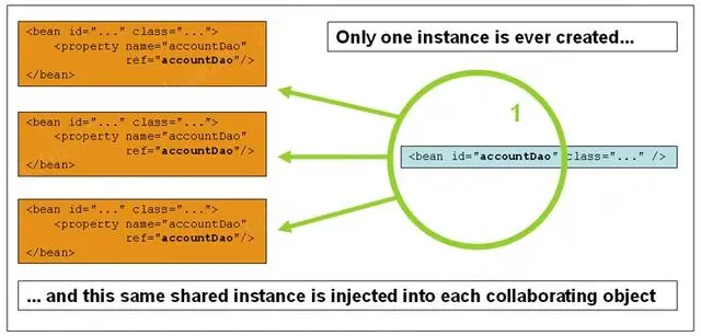 Spring官网阅读系列（四）：BeanDefinition（上）
