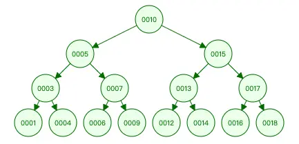理想二叉查找树