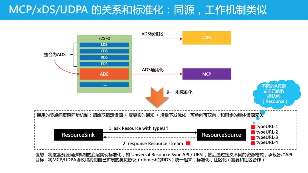 MCP/xDS/UDPA 关系和标准化