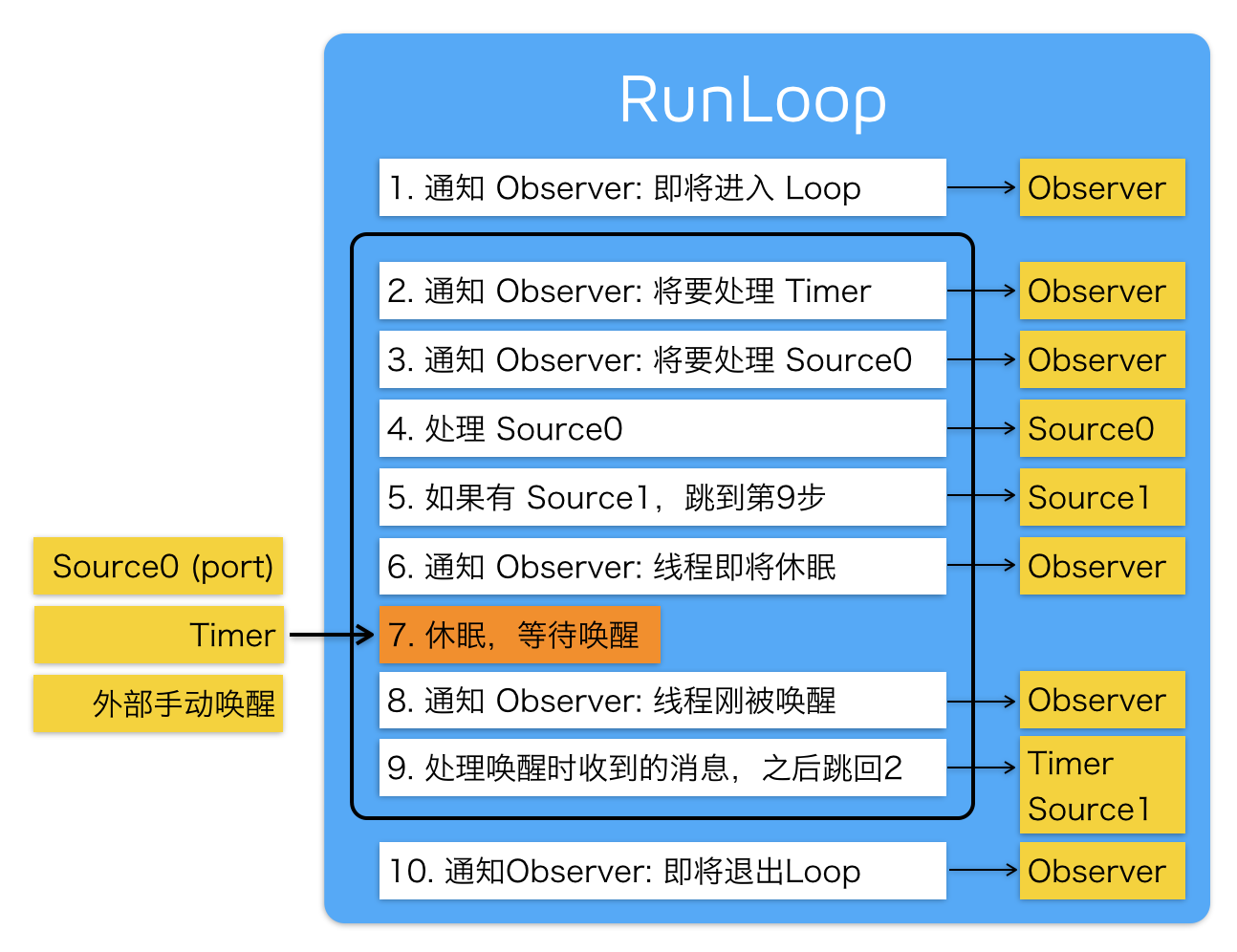 RunLoop 运行机制