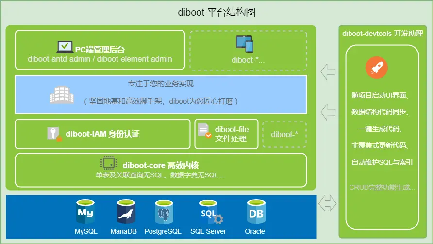 Diboot整体架构图