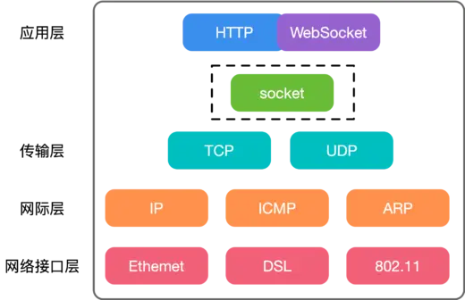 TCP/IP 四层模型