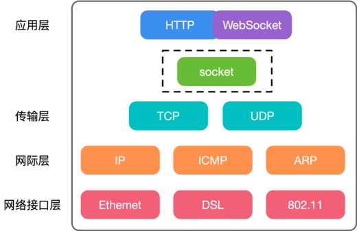 TCP/IP 四层模型