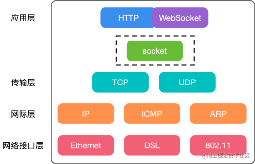 TCP/IP 四层模型