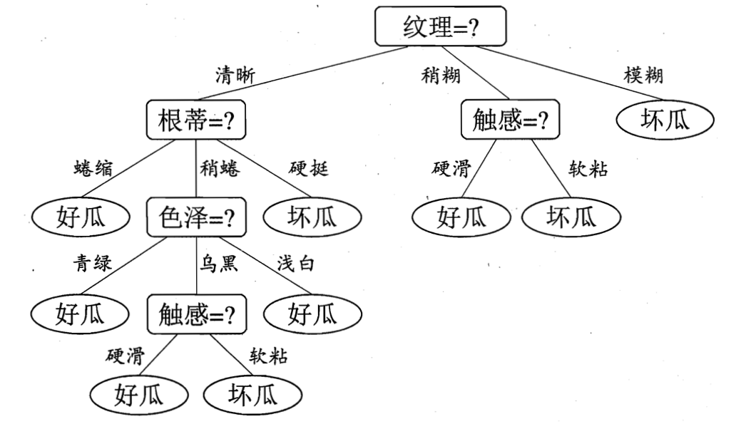 决策树决策流程图