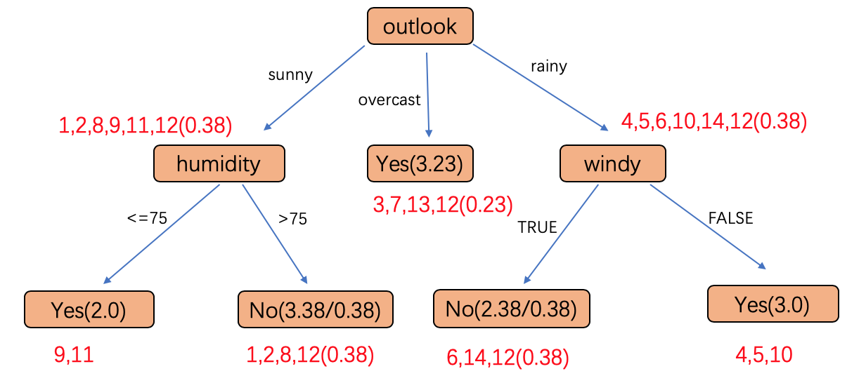 训练出的决策树