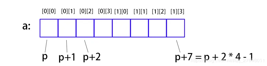 二维数组指针示意图