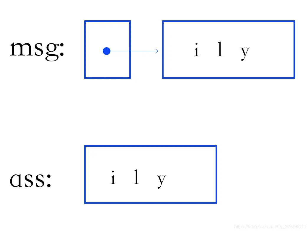 字符数组的指针示意图