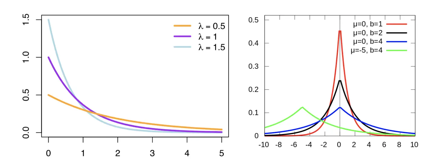 指数分布与拉普拉斯分布