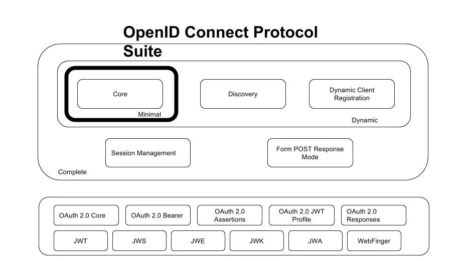 The OIDC family of specs and supporting specs