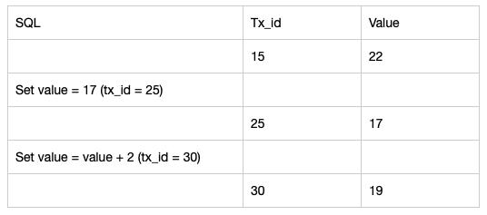 跟面试官侃半小时MySQL事务隔离性，从基本概念深入到实现