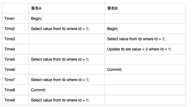 跟面试官侃半小时MySQL事务隔离性，从基本概念深入到实现