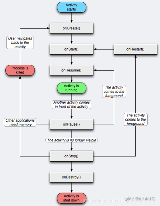 Android Interview Series 3: Activity lifecycle - Moment For Technology