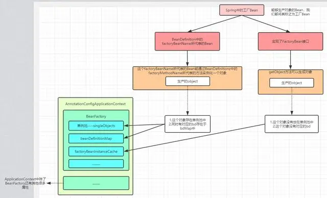 Spring官网阅读系列（七）：容器的扩展点（FactoryBean）