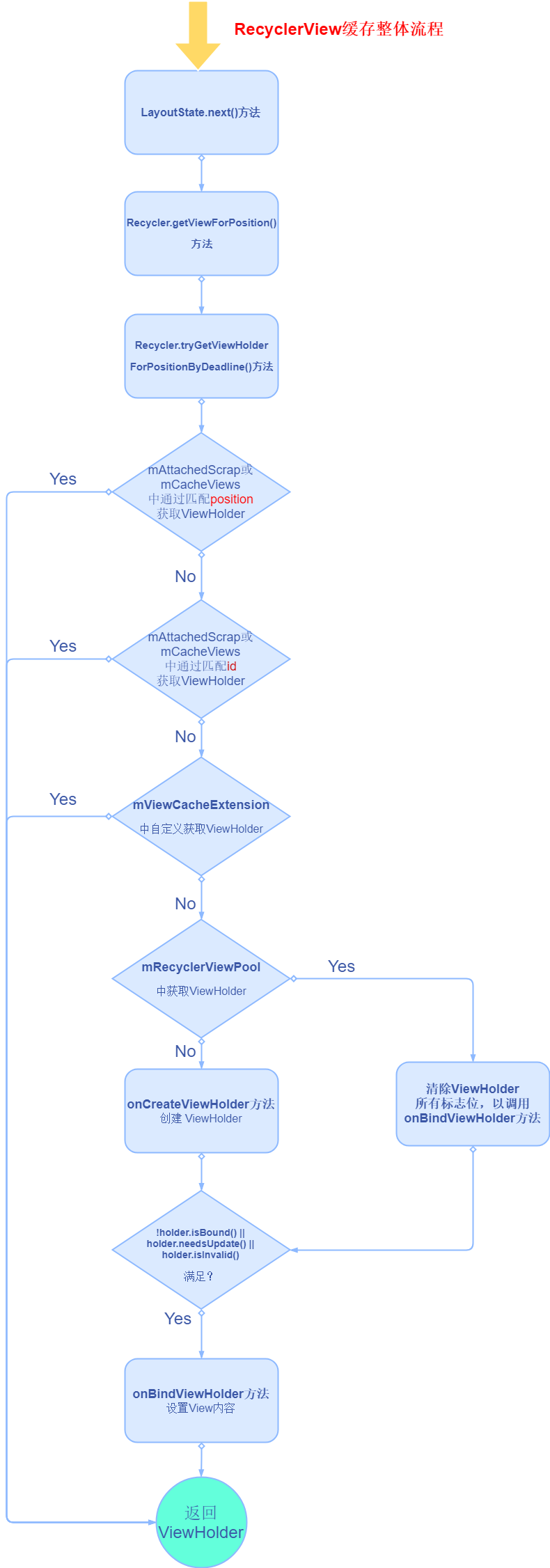 RecyclerViewCacheProcess.
