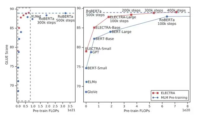 ELECTRA中文预训练模型开源，仅1/10参数量，性能依旧媲美BERT