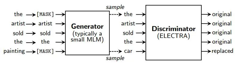 ELECTRA中文预训练模型开源，仅1/10参数量，性能依旧媲美BERT