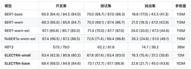 ELECTRA中文预训练模型开源，仅1/10参数量，性能依旧媲美BERT