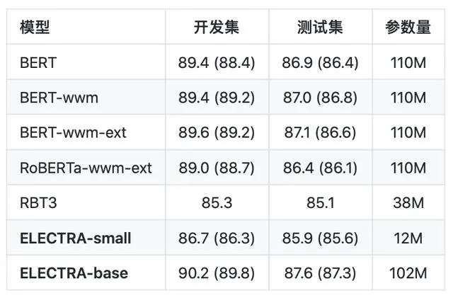 ELECTRA中文预训练模型开源，仅1/10参数量，性能依旧媲美BERT