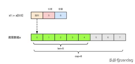 Golang基础之切片