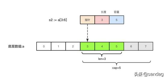 Golang基础之切片