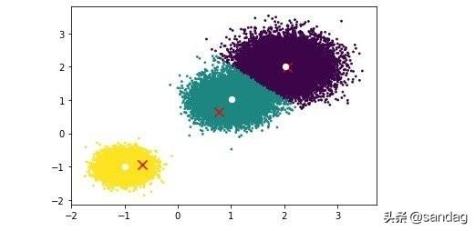 详解聚类算法Kmeans的两大优化——mini-batch和Kmeans++