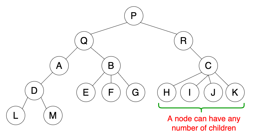 Fig 2. 普通树
