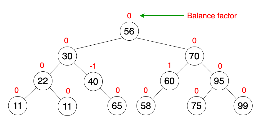 Fig 5. AVL树