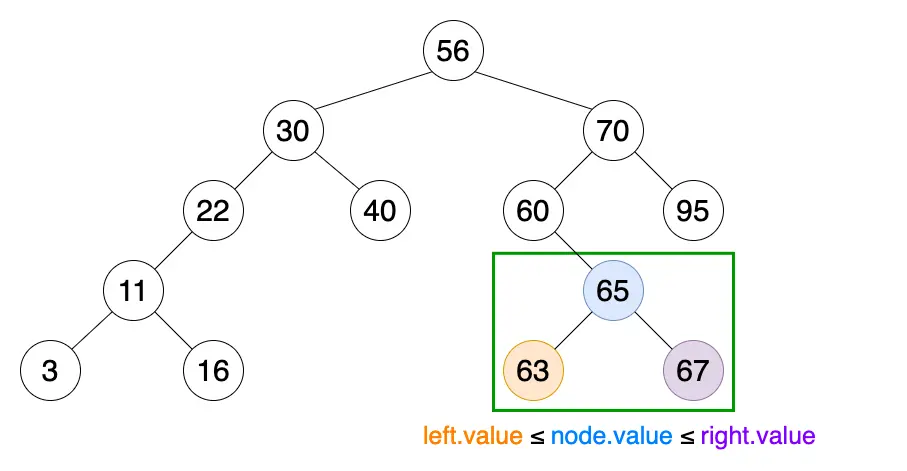 Fig 4. 二叉搜索树