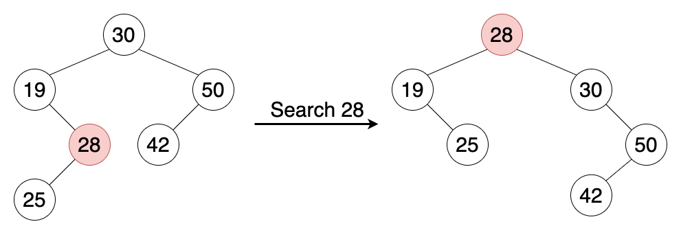 Fig 7. 伸展树搜索