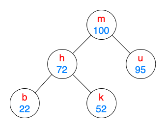 Fig 8. 树堆（红色的字母键遵循 BST 属性而蓝色的数字键遵循最大堆顺序）