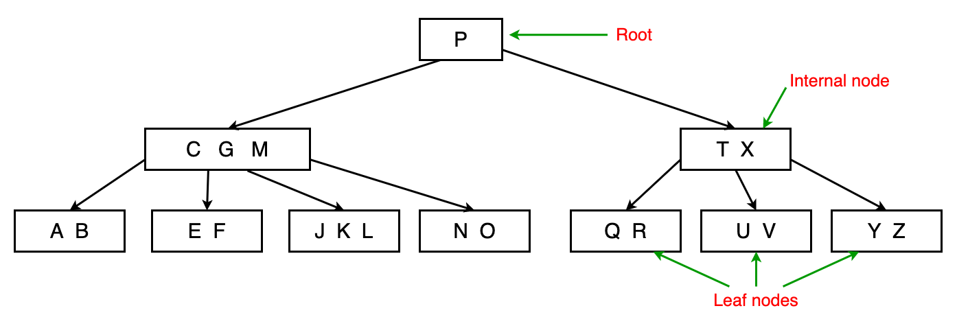 Fig 9. B树