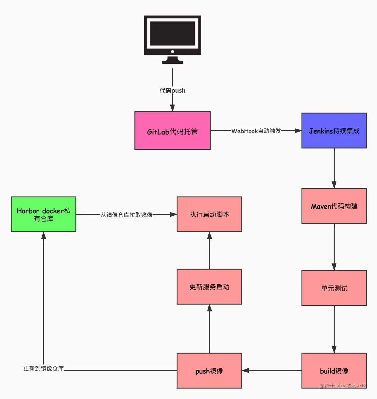 Jenkins+Docker+Gitlab+Harbor服务