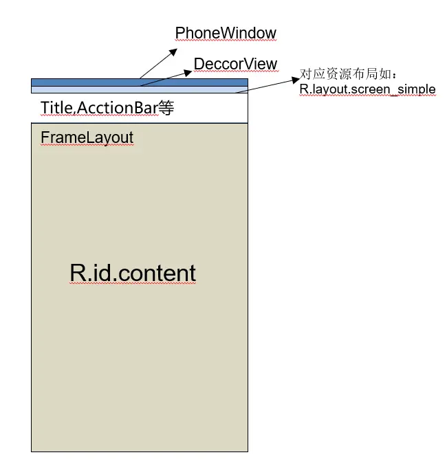 Activity界面示意图