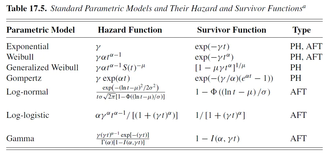 Table1： 参数模型