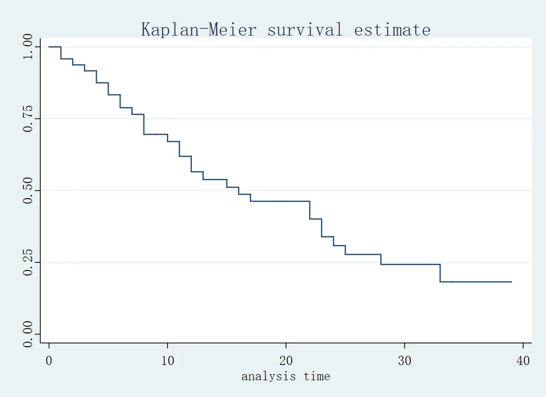 Figur5: Kaplan-Meier 生存估计量