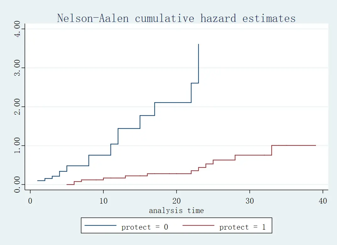 Figure7: Nelson-Aalen 累积风险函数